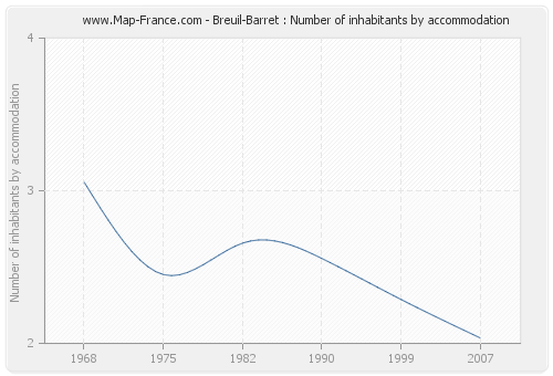 Breuil-Barret : Number of inhabitants by accommodation