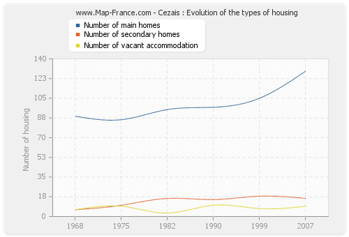 Cezais : Evolution of the types of housing