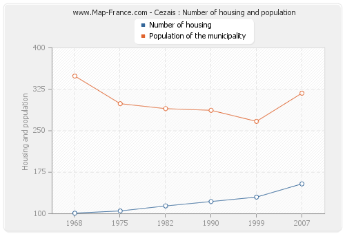 Cezais : Number of housing and population
