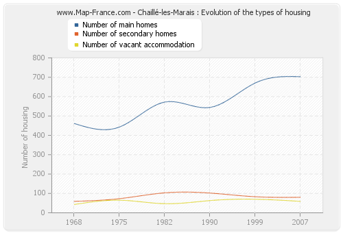 Chaillé-les-Marais : Evolution of the types of housing