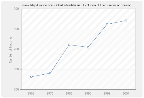 Chaillé-les-Marais : Evolution of the number of housing
