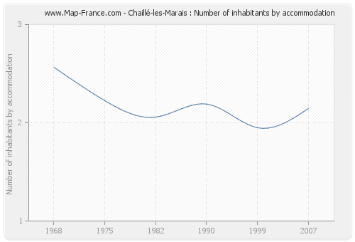 Chaillé-les-Marais : Number of inhabitants by accommodation