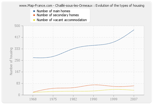 Chaillé-sous-les-Ormeaux : Evolution of the types of housing