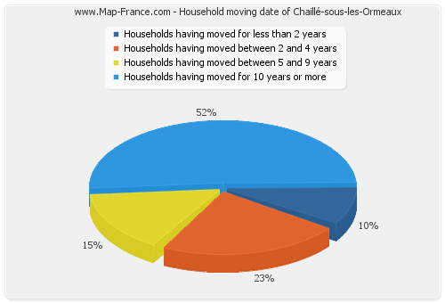 Household moving date of Chaillé-sous-les-Ormeaux