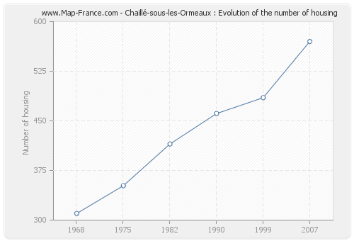 Chaillé-sous-les-Ormeaux : Evolution of the number of housing