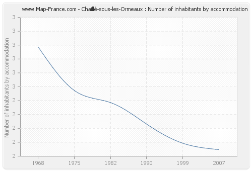 Chaillé-sous-les-Ormeaux : Number of inhabitants by accommodation