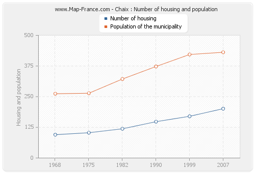 Chaix : Number of housing and population