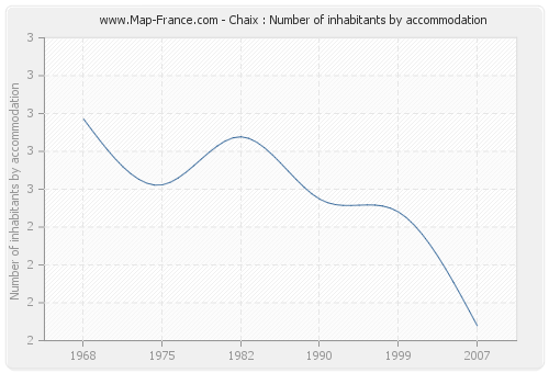 Chaix : Number of inhabitants by accommodation