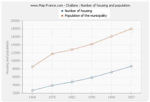 Challans : Number of housing and population