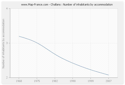 Challans : Number of inhabitants by accommodation