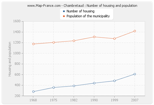 Chambretaud : Number of housing and population