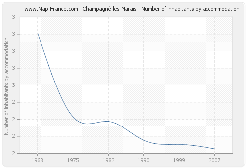 Champagné-les-Marais : Number of inhabitants by accommodation