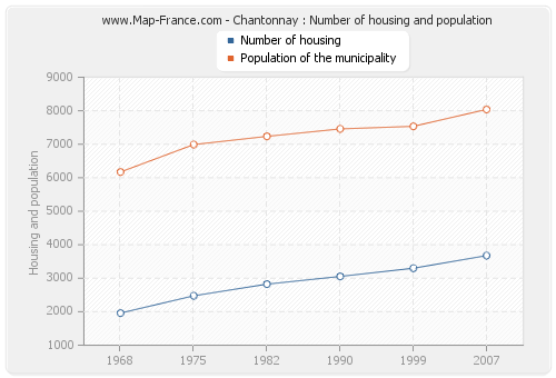 Chantonnay : Number of housing and population