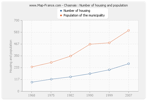 Chasnais : Number of housing and population