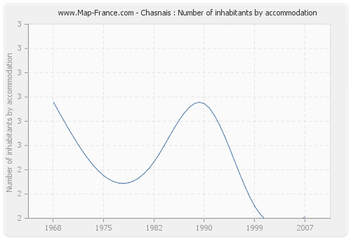 Chasnais : Number of inhabitants by accommodation