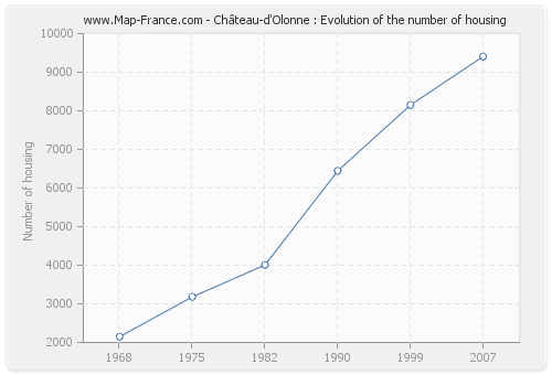 Château-d'Olonne : Evolution of the number of housing