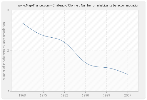 Château-d'Olonne : Number of inhabitants by accommodation