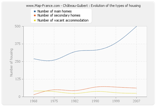 Château-Guibert : Evolution of the types of housing