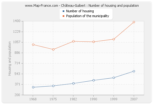 Château-Guibert : Number of housing and population