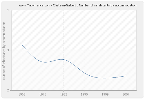 Château-Guibert : Number of inhabitants by accommodation
