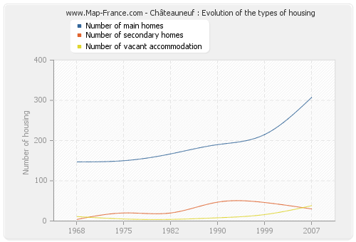 Châteauneuf : Evolution of the types of housing