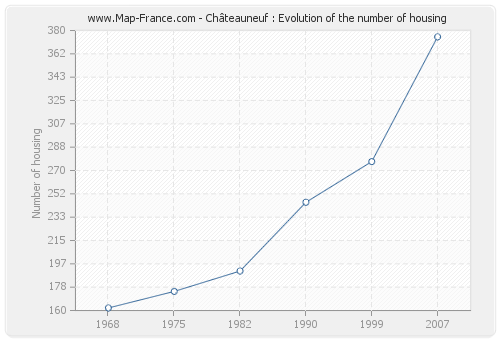Châteauneuf : Evolution of the number of housing