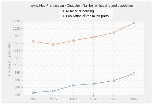 Chauché : Number of housing and population
