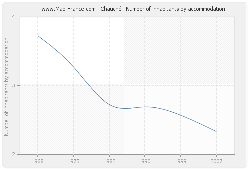 Chauché : Number of inhabitants by accommodation