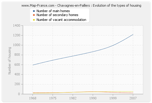 Chavagnes-en-Paillers : Evolution of the types of housing