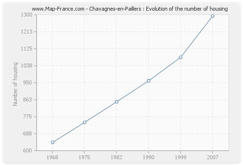 Chavagnes-en-Paillers : Evolution of the number of housing