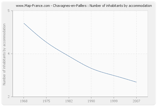 Chavagnes-en-Paillers : Number of inhabitants by accommodation