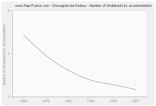 Chavagnes-les-Redoux : Number of inhabitants by accommodation