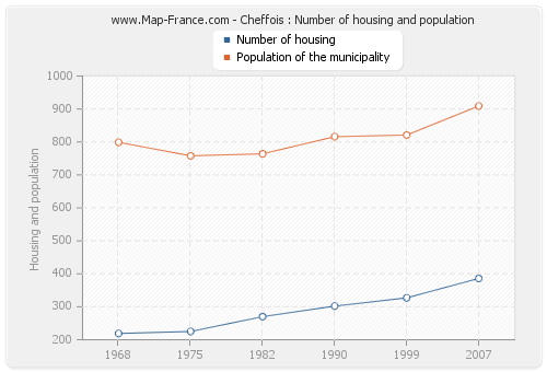 Cheffois : Number of housing and population