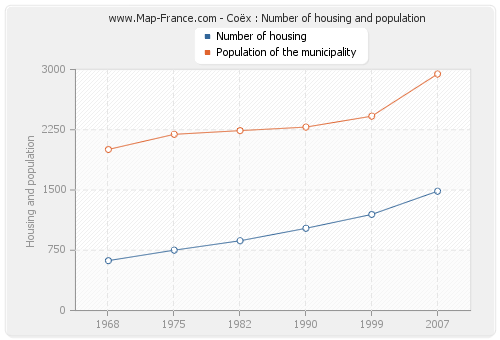 Coëx : Number of housing and population