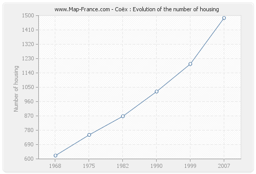 Coëx : Evolution of the number of housing