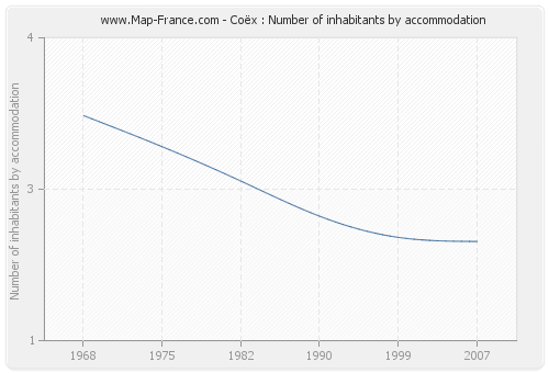 Coëx : Number of inhabitants by accommodation