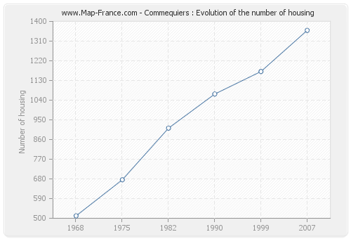 Commequiers : Evolution of the number of housing