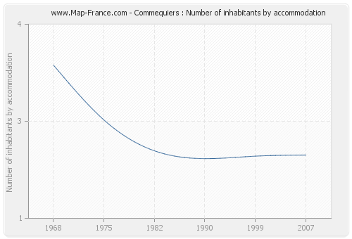 Commequiers : Number of inhabitants by accommodation