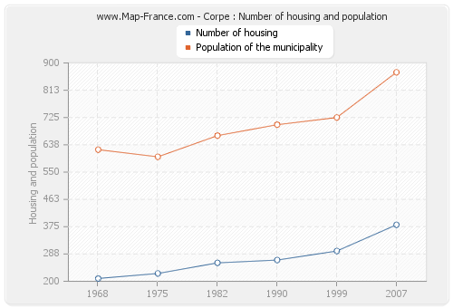 Corpe : Number of housing and population