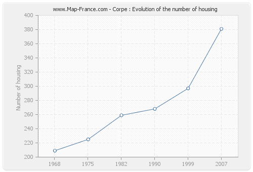 Corpe : Evolution of the number of housing
