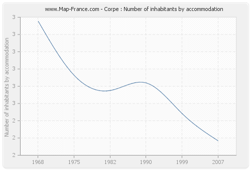 Corpe : Number of inhabitants by accommodation