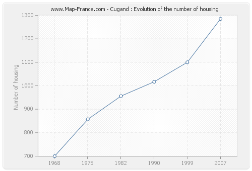 Cugand : Evolution of the number of housing