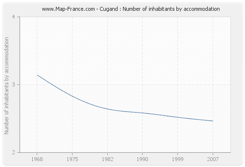 Cugand : Number of inhabitants by accommodation