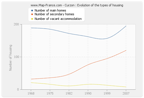 Curzon : Evolution of the types of housing