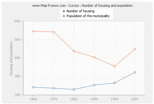 Curzon : Number of housing and population