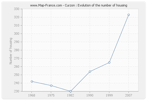 Curzon : Evolution of the number of housing