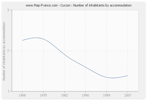 Curzon : Number of inhabitants by accommodation