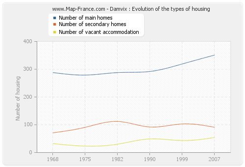 Damvix : Evolution of the types of housing