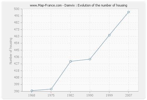 Damvix : Evolution of the number of housing