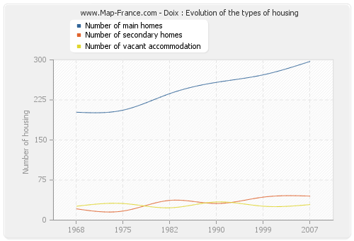 Doix : Evolution of the types of housing